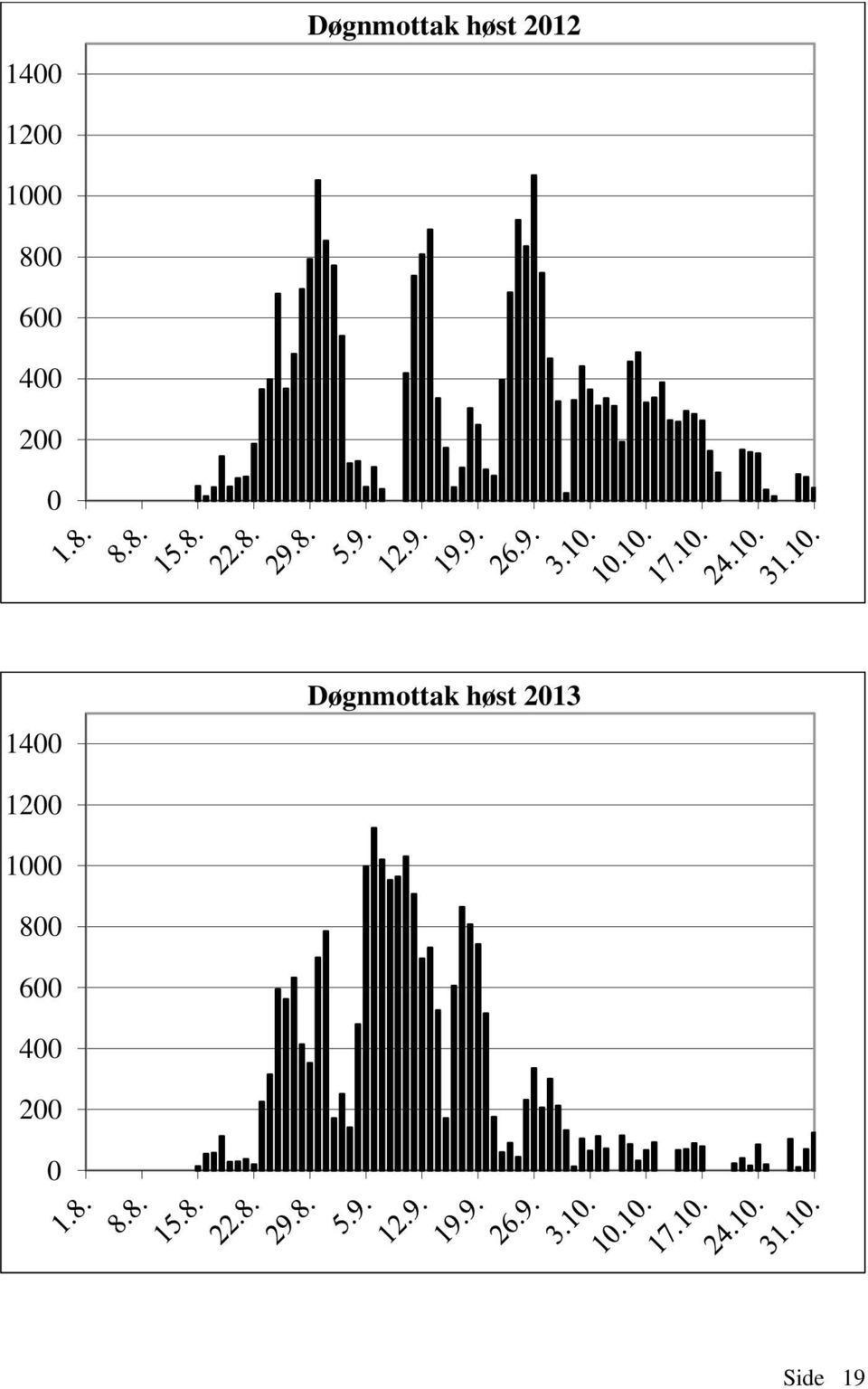 1400 Døgnmottak høst 2013 