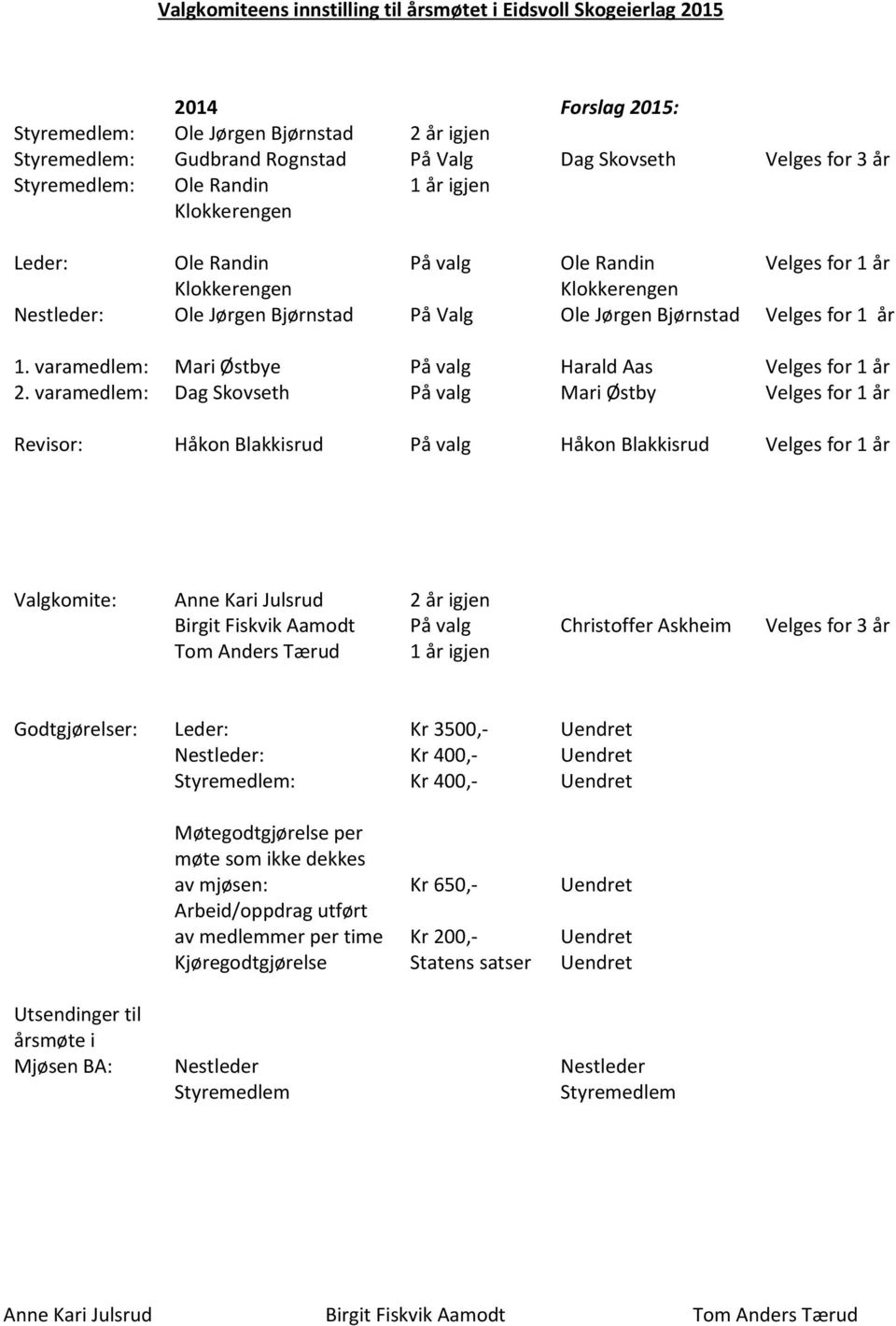 1 år 1. varamedlem: Mari Østbye På valg Harald Aas Velges for 1 år 2.