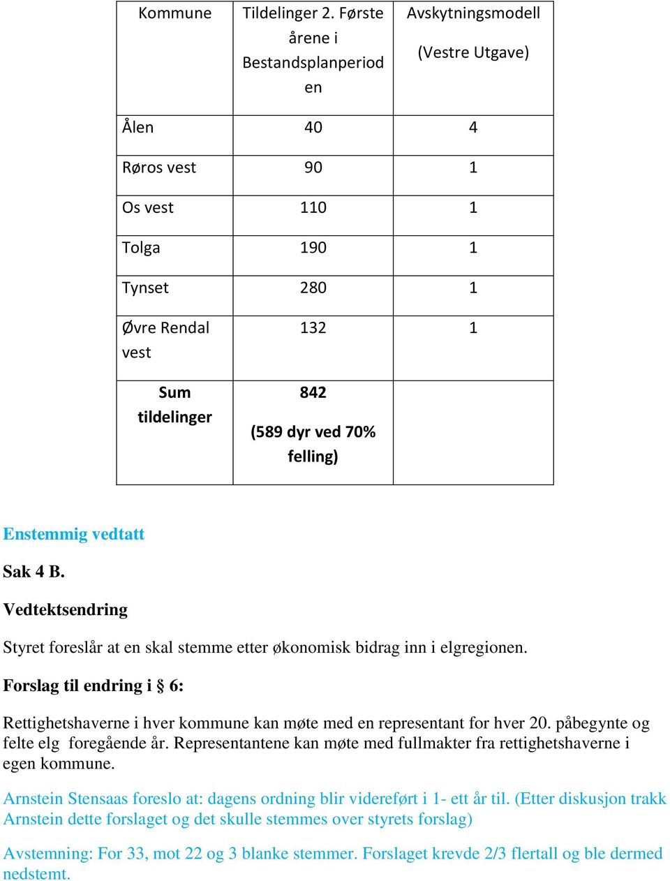 felling) Enstemmig vedtatt Sak 4 B. Vedtektsendring Styret foreslår at en skal stemme etter økonomisk bidrag inn i elgregionen.