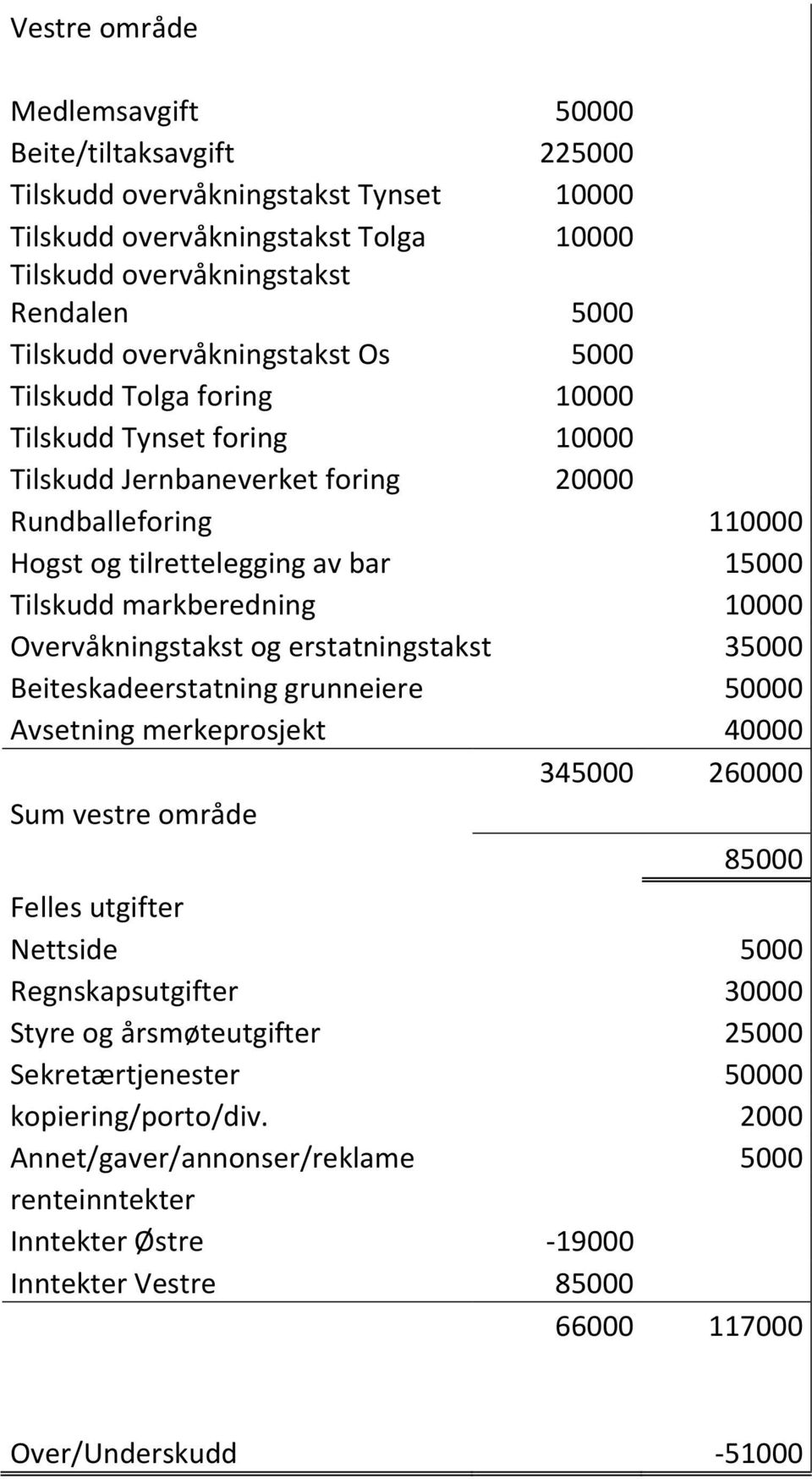 markberedning 10000 Overvåkningstakst og erstatningstakst 35000 Beiteskadeerstatning grunneiere 50000 Avsetning merkeprosjekt 40000 345000 260000 Sum vestre område 85000 Felles utgifter Nettside 5000