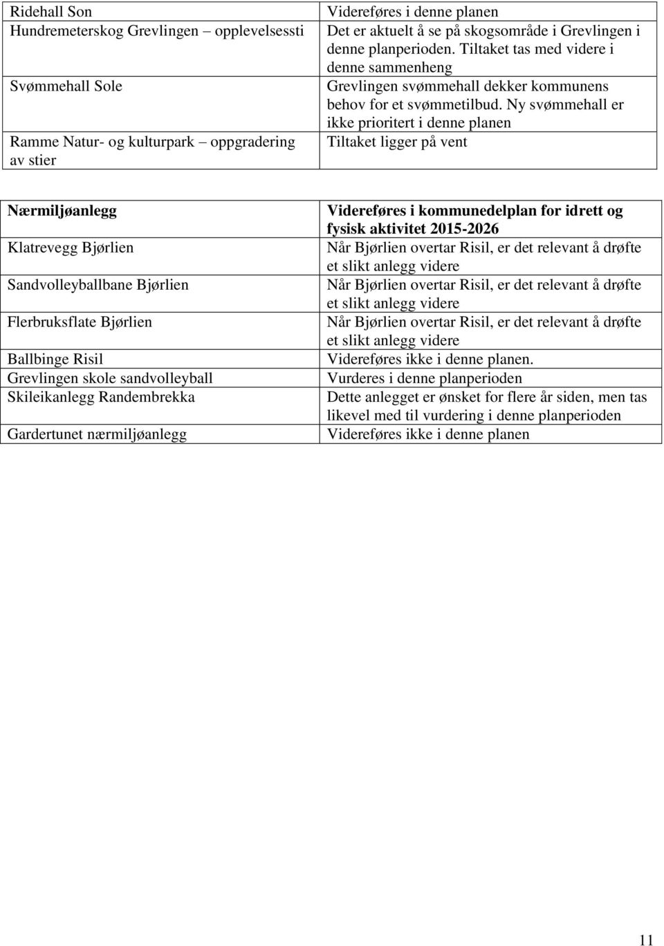 Ny svømmehall er ikke prioritert i denne planen Tiltaket ligger på vent Nærmiljøanlegg Klatrevegg Bjørlien Sandvolleyballbane Bjørlien Flerbruksflate Bjørlien Ballbinge Risil Grevlingen skole