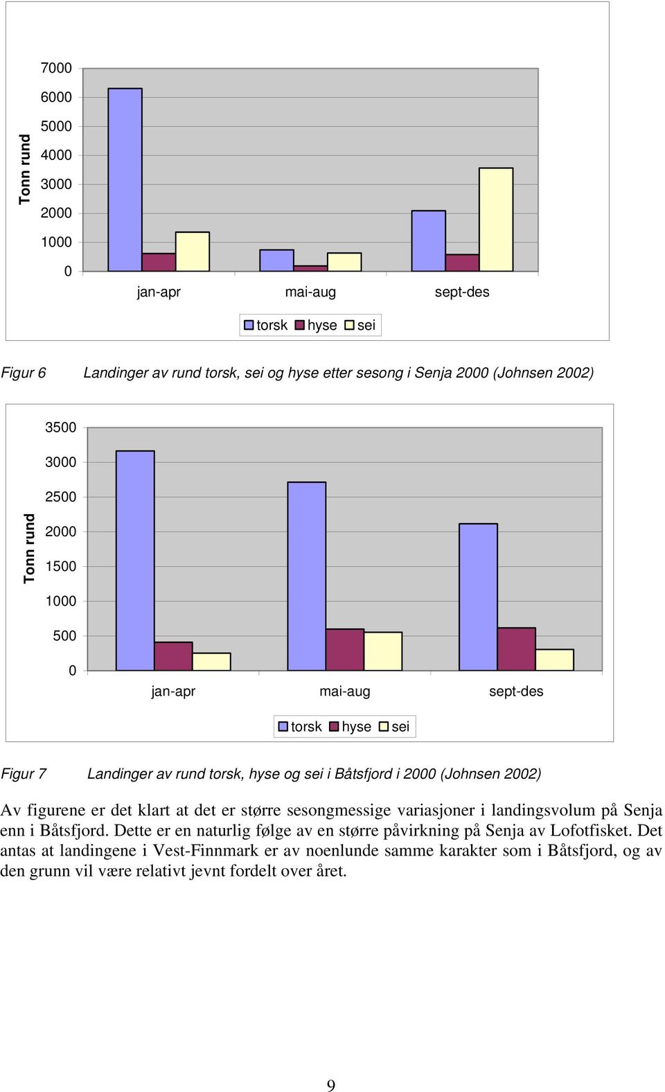 2002) Av figurene er det klart at det er større sesongmessige variasjoner i landingsvolum på Senja enn i Båtsfjord.