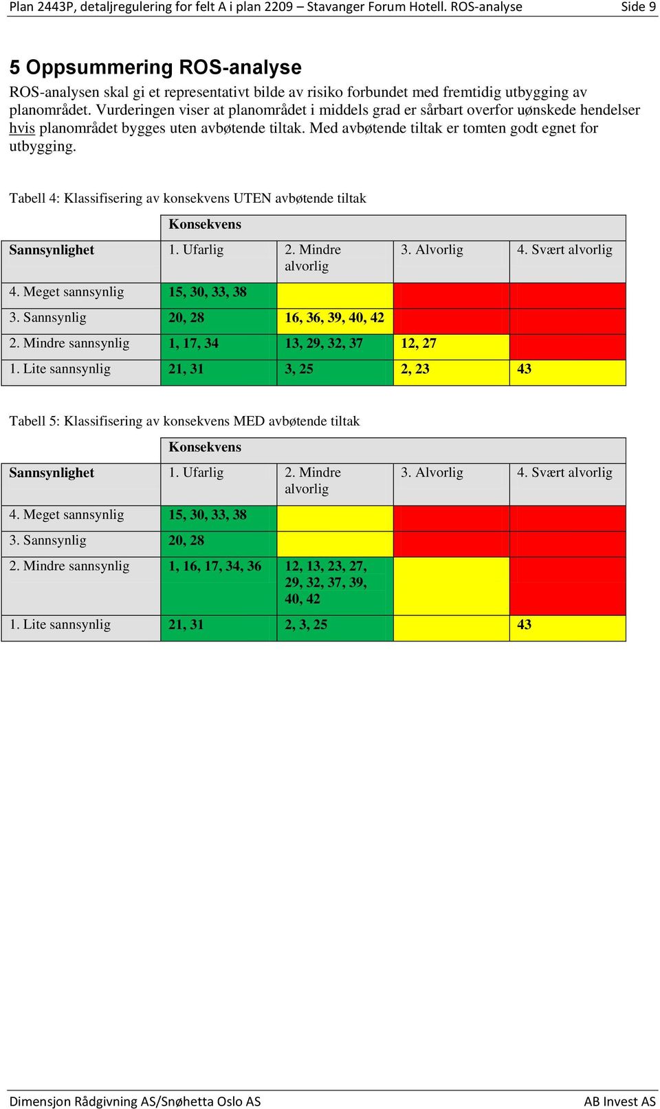 Vurderingen viser at planområdet i middels grad er sårbart overfor uønskede hendelser hvis planområdet bygges uten avbøtende tiltak. Med avbøtende tiltak er tomten godt egnet for utbygging.