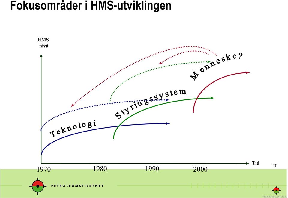 HMSnivå 1970