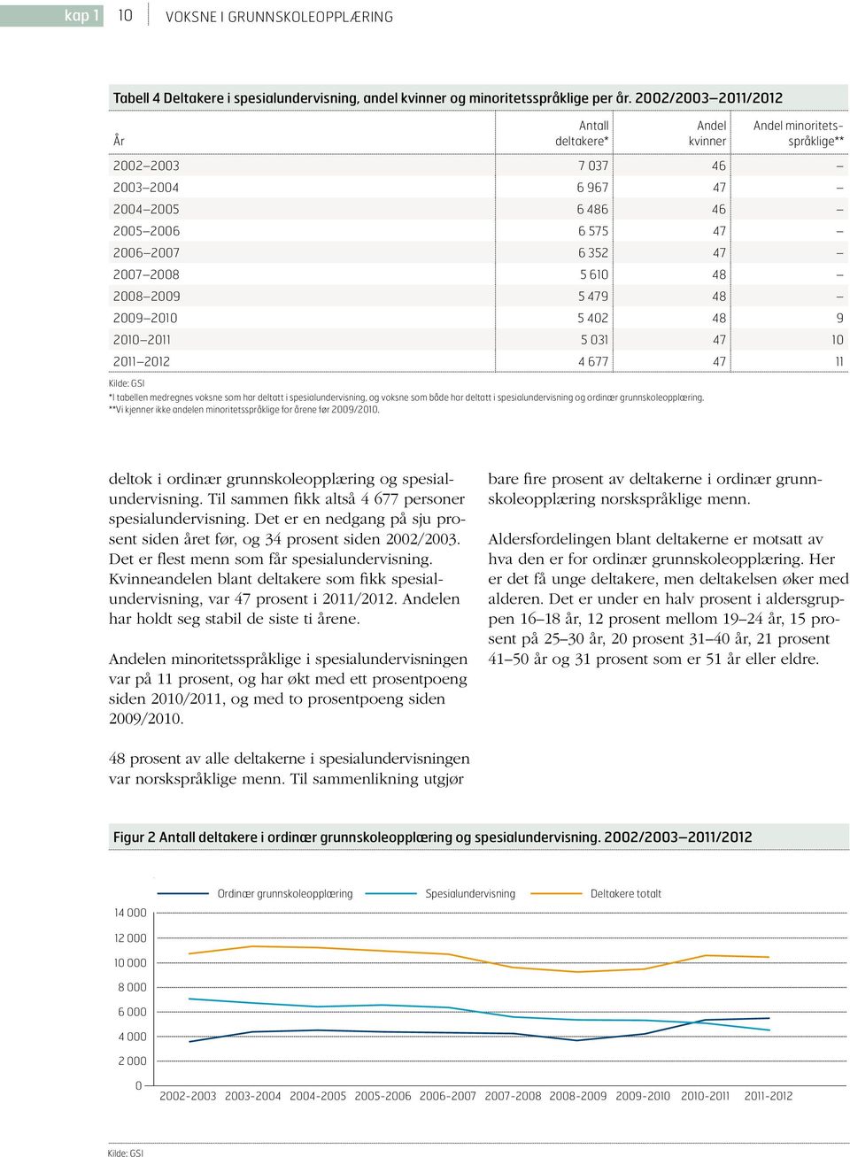 211 5 31 47 1 211 212 4 677 47 11 Kilde: GSI *I tabellen medregnes voksne som har deltatt i spesialundervisning, og voksne som både har deltatt i spesialundervisning og ordinær grunnskoleopplæring.