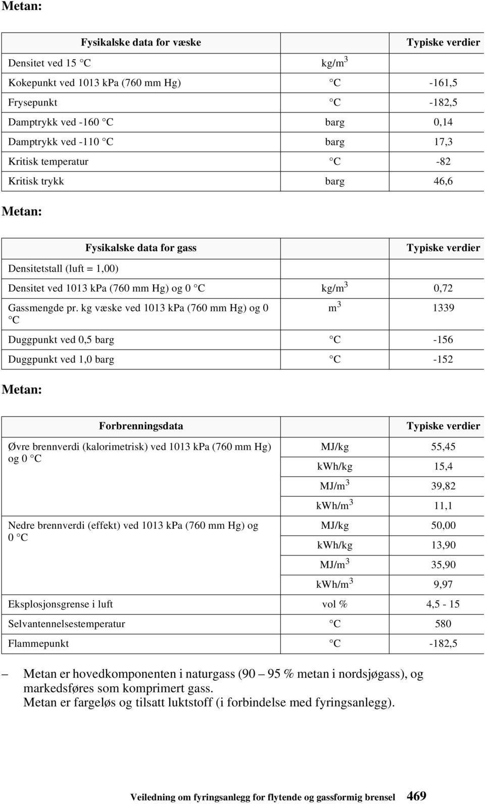 kg væske ved 1013 kpa (760 mm Hg) og 0 m 3 1339 C Duggpunkt ved 0,5 barg C -156 Duggpunkt ved 1,0 barg C -152 Forbrenningsdata Øvre brennverdi (kalorimetrisk) ved 1013 kpa (760 mm Hg) og 0 C Nedre