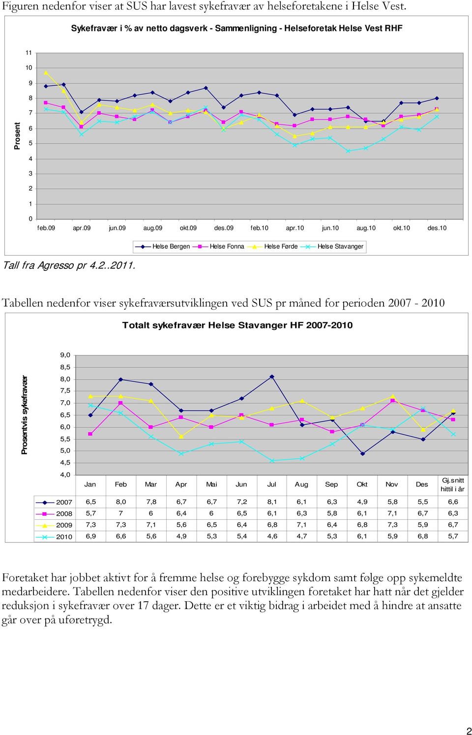 10 Helse Bergen Helse Fonna Helse Førde Helse Stavanger Tall fra Agresso pr 4.2..2011.