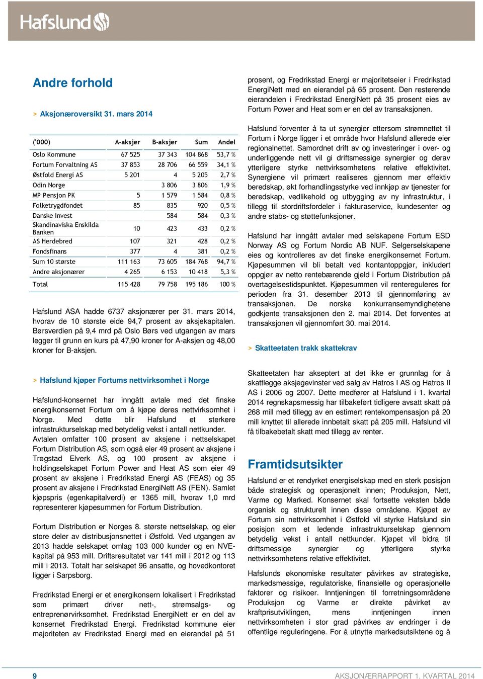 1,9 % MP Pensjon PK 5 1 579 1 584 0,8 % Folketrygdfondet 85 835 920 0,5 % Danske Invest 584 584 0,3 % Skandinaviska Enskilda Banken 10 423 433 0,2 % AS Herdebred 107 321 428 0,2 % Fondsfinans 377 4