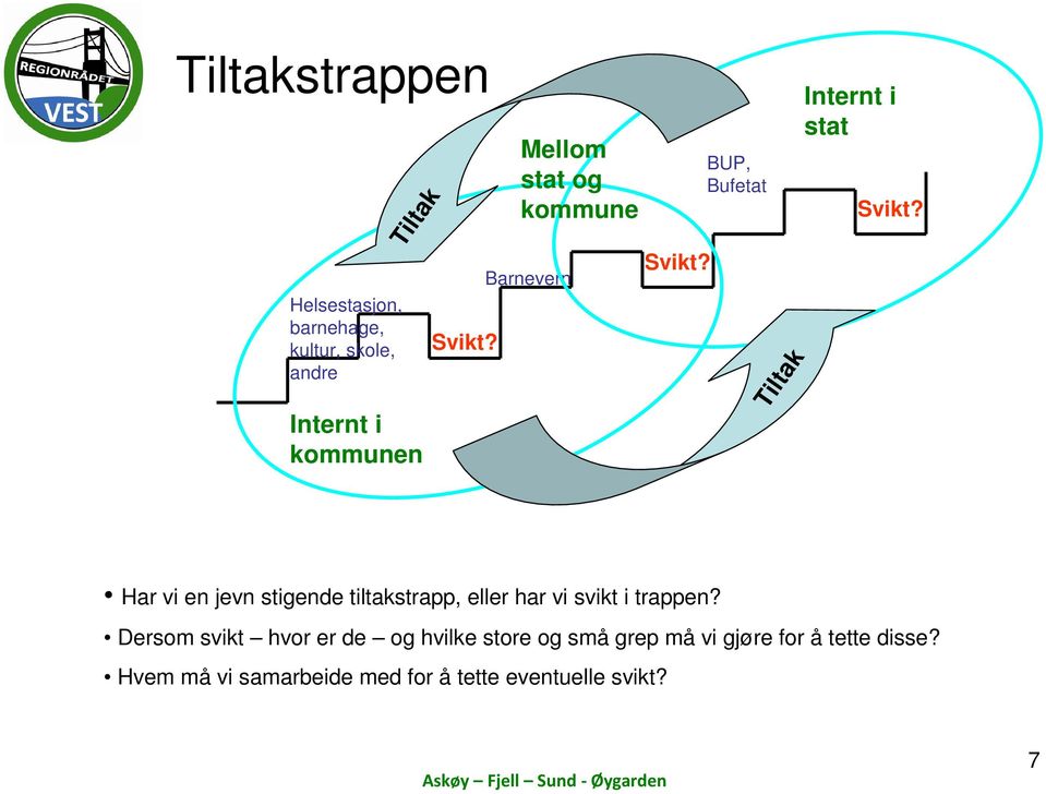 Har vi en jevn stigende tiltakstrapp, eller har vi svikt i trappen?