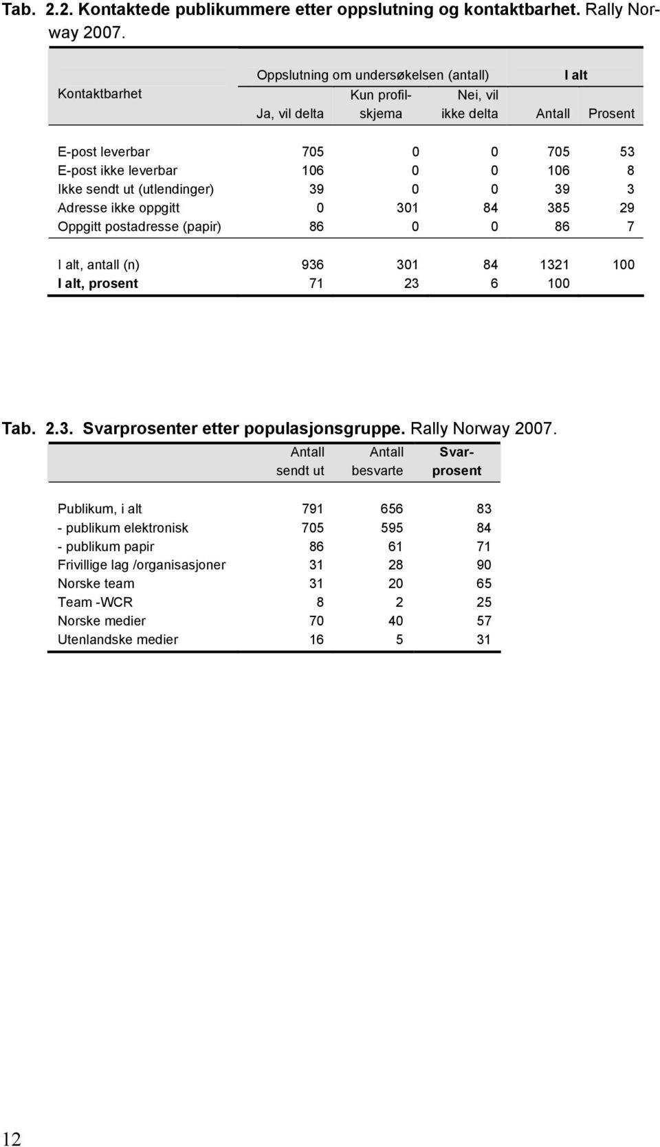 (utlendinger) 39 0 0 39 3 Adresse ikke oppgitt 0 301 84 385 29 Oppgitt postadresse (papir) 86 0 0 86 7 I alt, antall (n) 936 301 84 1321 100 I alt, prosent 71 23 6 100 Tab. 2.3. Svarprosenter etter populasjonsgruppe.