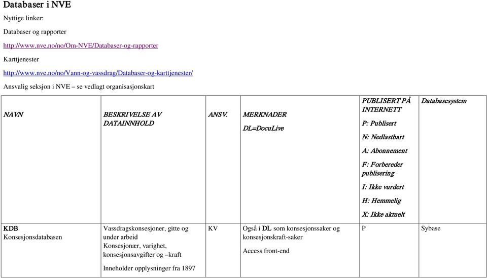 MERKNADER DL=DocuLive PUBLISERT PÅ INTERNETT P: Publisert N: Nedlastbart Databasesystem A: Abonnement F: Forbereder publisering I: Ikke vurdert H: Hemmelig X: Ikke