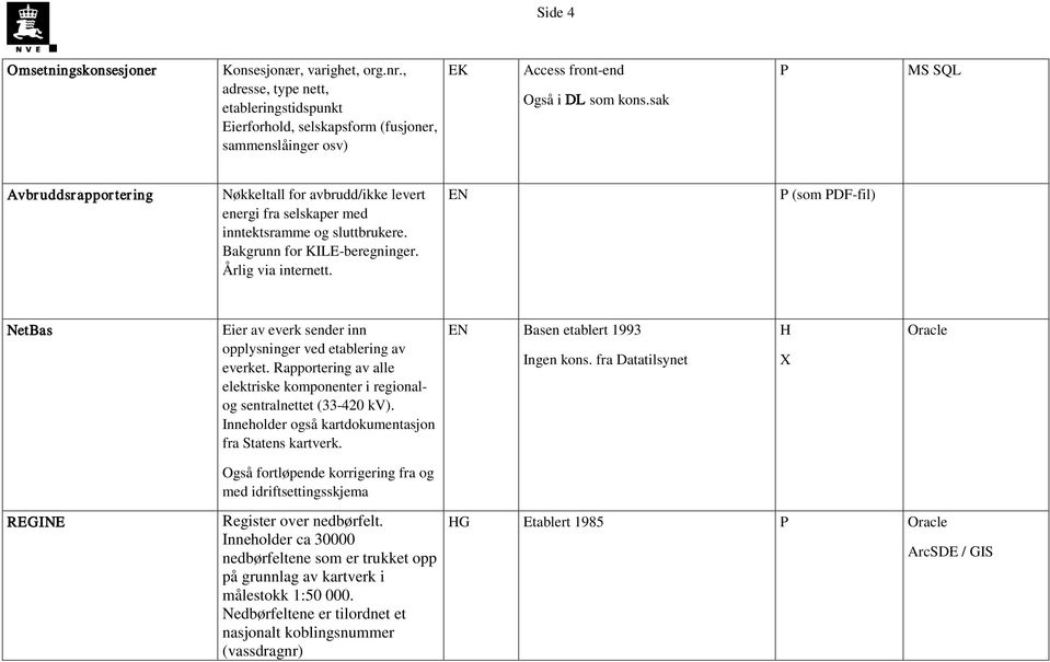 EN P (som PDF-fil) NetBas Eier av everk sender inn opplysninger ved etablering av everket. Rapportering av alle elektriske komponenter i regionalog sentralnettet (33-420 kv).