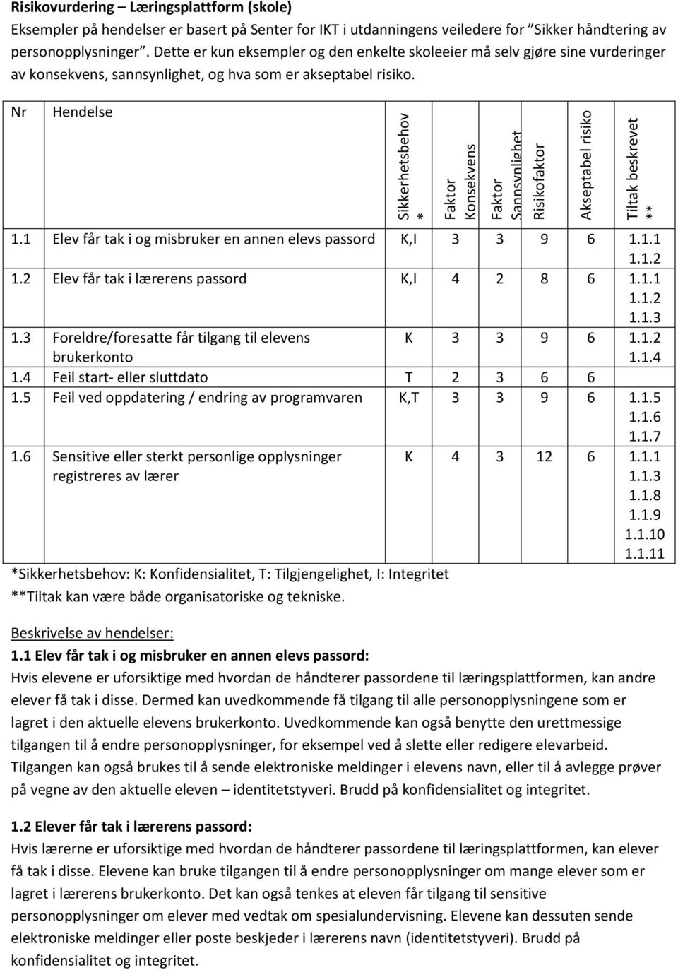 Nr Hendelse Sikkerhetsbehov * Konsekvens Sannsynlighet Risikofaktor Akseptabel risiko Tiltak beskrevet ** 1.1 Elev får tak i og misbruker en annen elevs passord K,I 3 3 9 6 1.1.1 1.