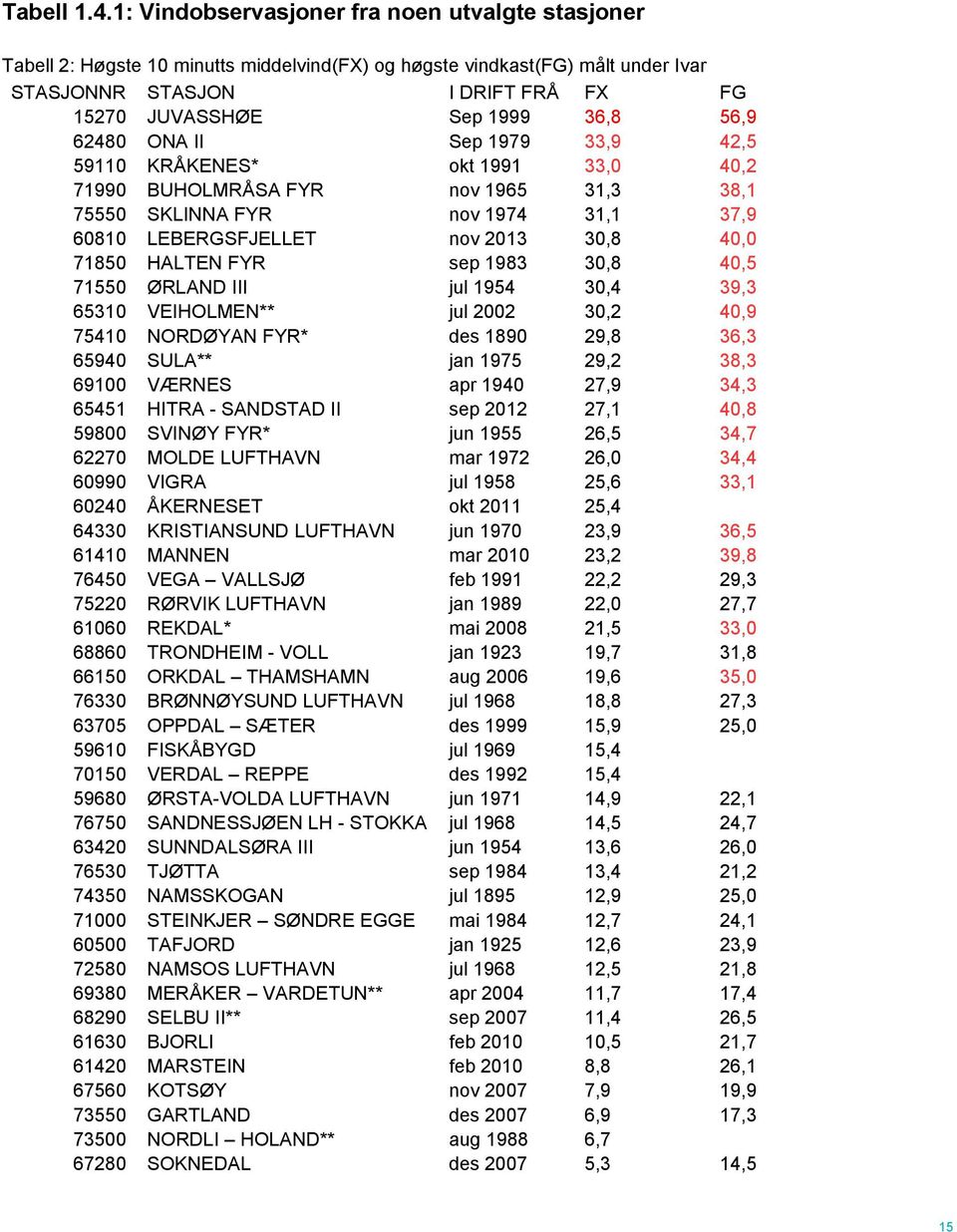 56,9 62480 ONA II Sep 1979 33,9 42,5 59110 KRÅKENES* okt 1991 33,0 40,2 71990 BUHOLMRÅSA FYR nov 1965 31,3 38,1 75550 SKLINNA FYR nov 1974 31,1 37,9 60810 LEBERGSFJELLET nov 2013 30,8 40,0 71850