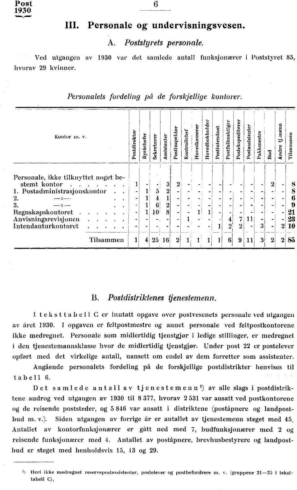 ))- Regnskapskontoret Anvisningsrevisjonen Intendanturkontoret - 3 5, 2 4 6 2 0 8-2. 47 22 3 2-8 -8-6 -9-2 - 23 20 Tilsammen 4 25 6 2 6 9 3 2 2 85 B. Postdistriklenes tjenestemenn.