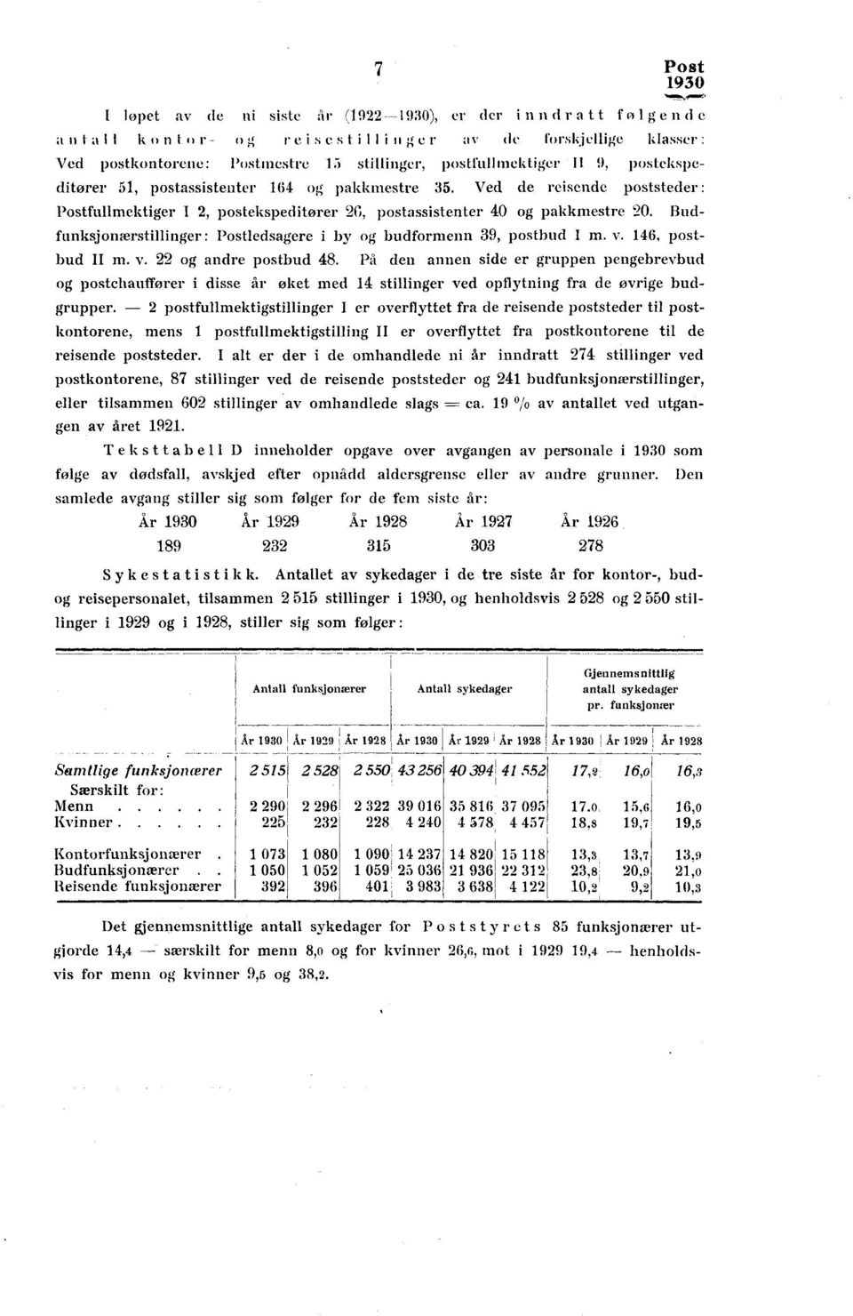 Budfunksjonærstillinger : Postledsagere i by og budformenn 39, postbud I m. v. 46, postbud II m. v. 22 og andre postbud 48.