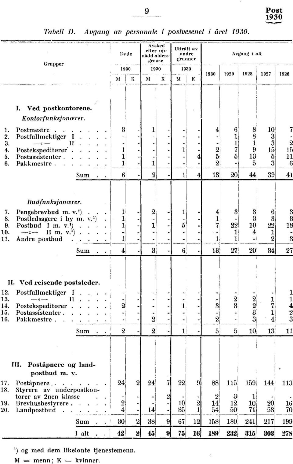 6 3 Il 2 4 4 4 6 8 0 7 8 3 3 2 2 7 9 5 5 5 5 3 5 2 5 3 6 3 20 44 39 4 Budfunksjonærer. 7. Pengebrevbud m. v. )... 8. Postledsagere i by m. v.'). 9. Postbud I m. v.').. 0. «II m. v.')... Andre postbud Sum.