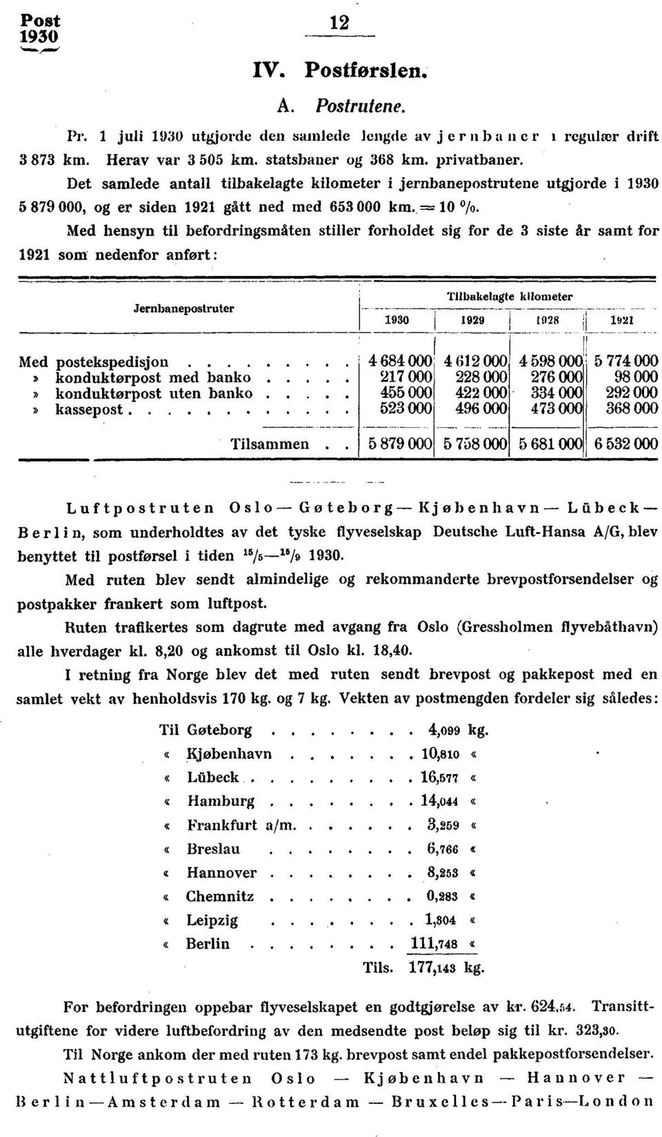 Med hensyn til befordringsmåten stiller forholdet sig for de 3 siste år samt for 92 som nedenfor anført : Jernbanepostruter Tilbakelagte kilometer i929 I 928 '` 92 Med postekspedisjon» konduktørpost