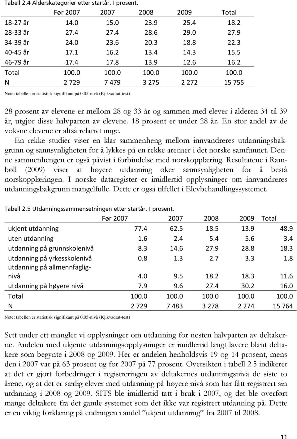 05-nivå (Kjikvadrat-test) 28 prosent av elevene er mellom 28 og 33 år og sammen med elever i alderen 34 til 39 år, utgjør disse halvparten av elevene. 18 prosent er under 28 år.