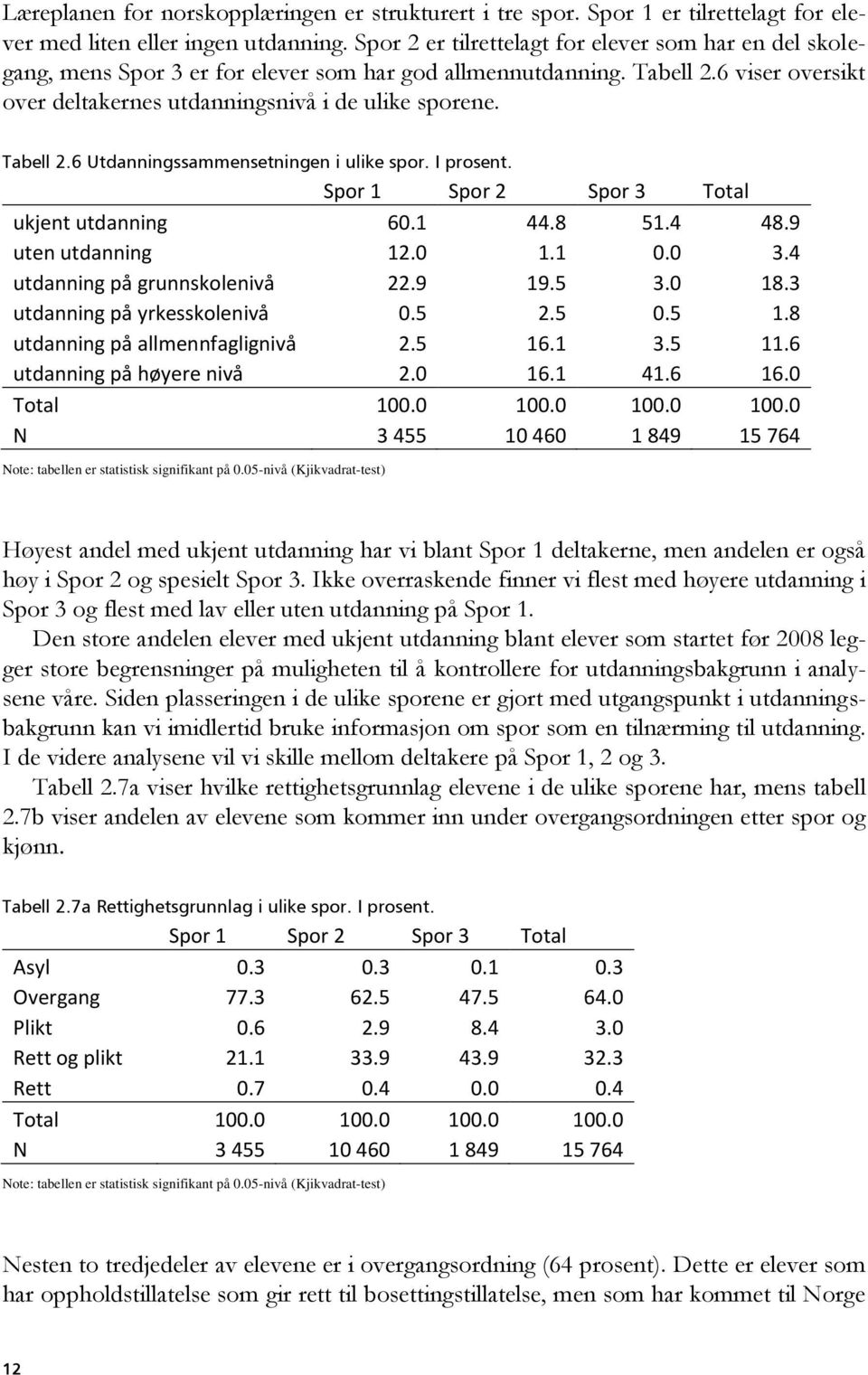 Tabell 2.6 Utdanningssammensetningen i ulike spor. I prosent. Spor 1 Spor 2 Spor 3 Total ukjent utdanning 60.1 44.8 51.4 48.9 uten utdanning 12.0 1.1 0.0 3.4 utdanning på grunnskolenivå 22.9 19.5 3.