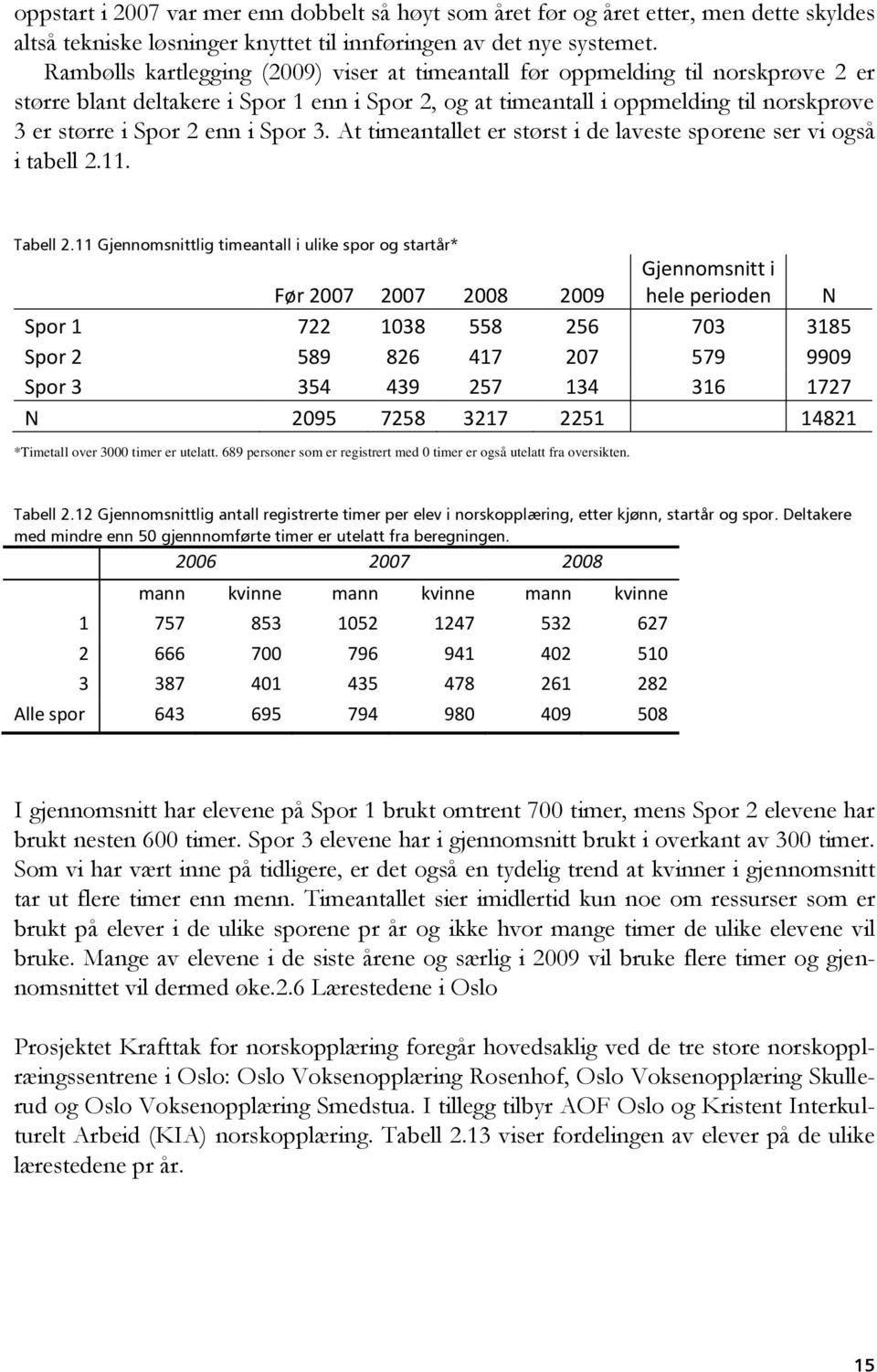 i Spor 3. At timeantallet er størst i de laveste sporene ser vi også i tabell 2.11. Tabell 2.