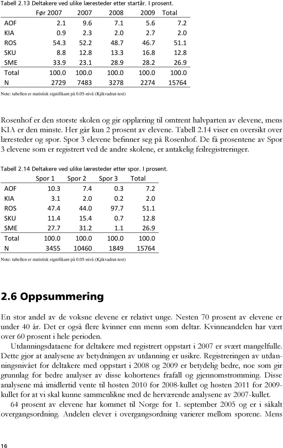05-nivå (Kjikvadrat-test) Rosenhof er den største skolen og gir opplæring til omtrent halvparten av elevene, mens KIA er den minste. Her går kun 2 prosent av elevene. Tabell 2.