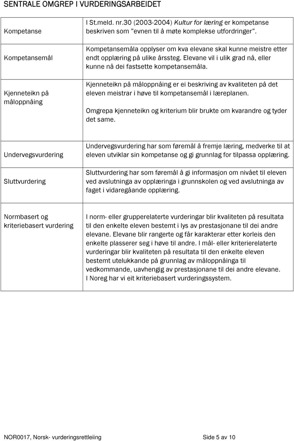 Elevane vil i ulik grad nå, eller kunne nå dei fastsette kompetansemåla. Kjenneteikn på måloppnåing er ei beskriving av kvaliteten på det eleven meistrar i høve til kompetansemål i læreplanen.