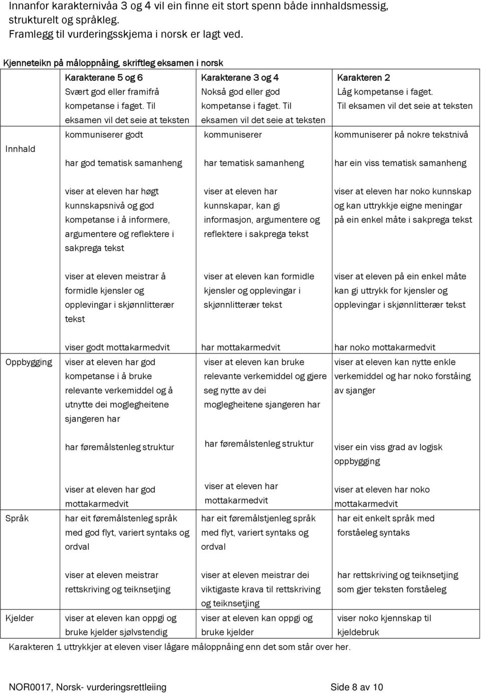 Til eksamen vil det seie at teksten eksamen vil det seie at teksten kommuniserer godt kommuniserer Innhald har god tematisk samanheng har tematisk samanheng Karakteren 2 Låg kompetanse i faget.