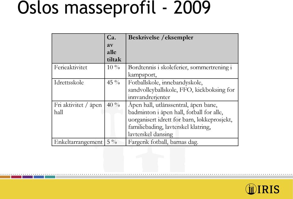 % Fotballskole, innebandyskole, sandvolleyballskole, FFO, kickboksing for Fri aktivitet / åpen hall Enkeltarrangement 5 %