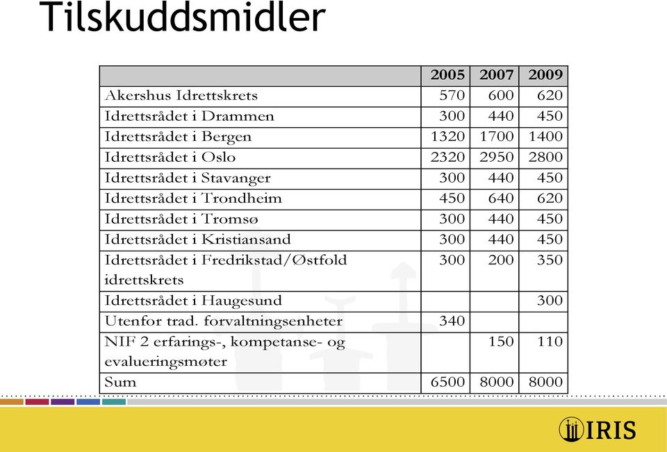 Idrettsrådet i Tromsø 300 440 450 Idrettsrådet i Kristiansand 300 440 450 Idrettsrådet i Fredrikstad/Østfold 300 200 350