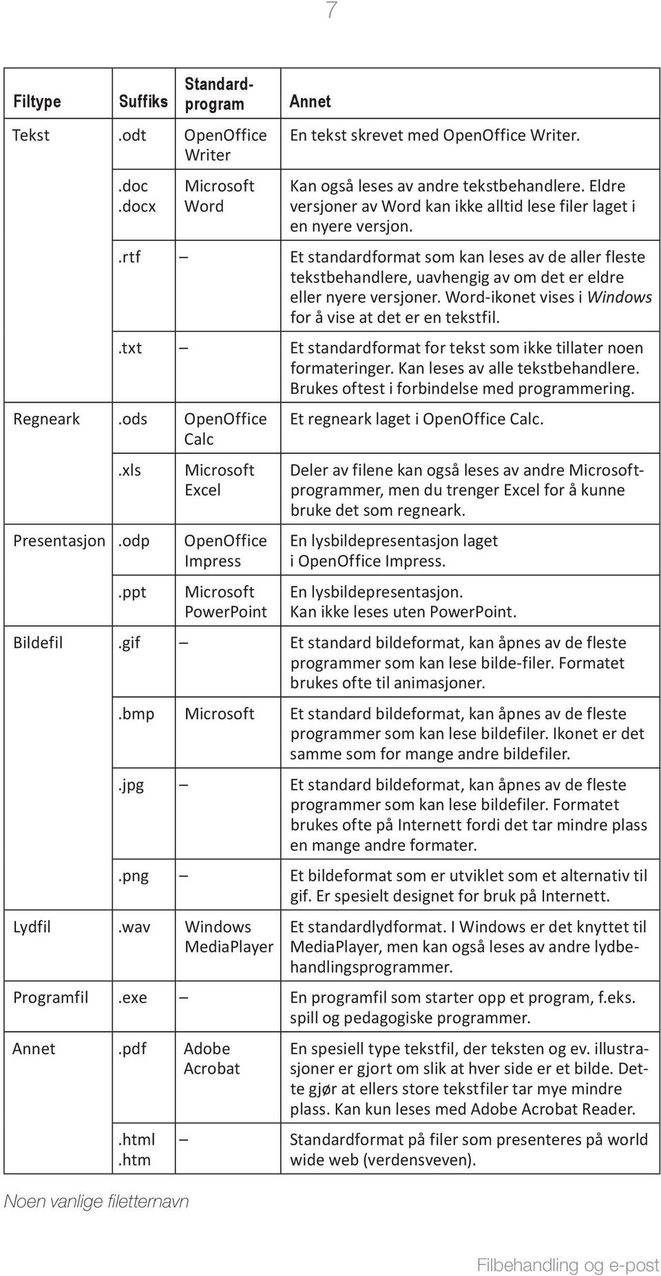 Word-ikonet vises i Windows for å vise at det er en tekstfil..txt Et standardformat for tekst som ikke tillater noen formateringer. Kan leses av alle tekstbehandlere.