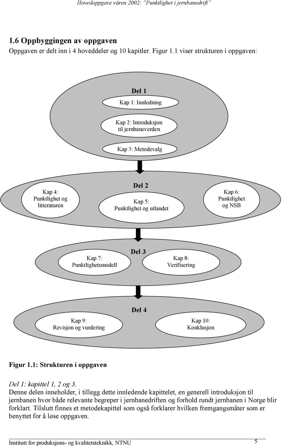 Punktlighet og NSB Kap 7: Punktlighetsmodell Del 3 Kap 8: Verifisering Kap 9: Revisjon og vurdering Del 4 Kap 10: Konklusjon Figur 1.1: Strukturen i oppgaven Del 1: kapittel 1, 2 og 3.
