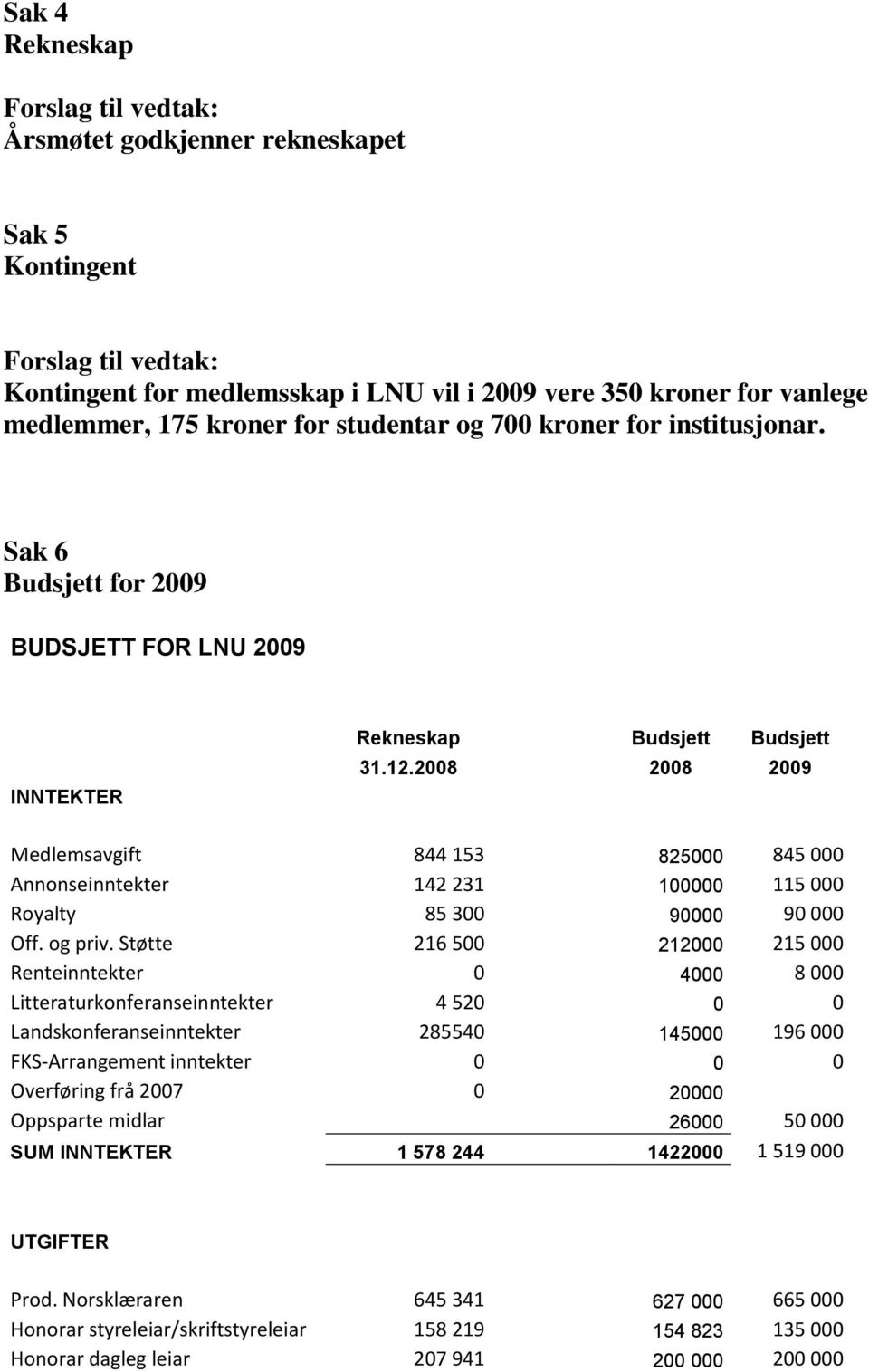 2008 2008 2009 Medlemsavgift 844 153 825000 845 000 Annonseinntekter 142 231 100000 115 000 Royalty 85 300 90000 90 000 Off. og priv.