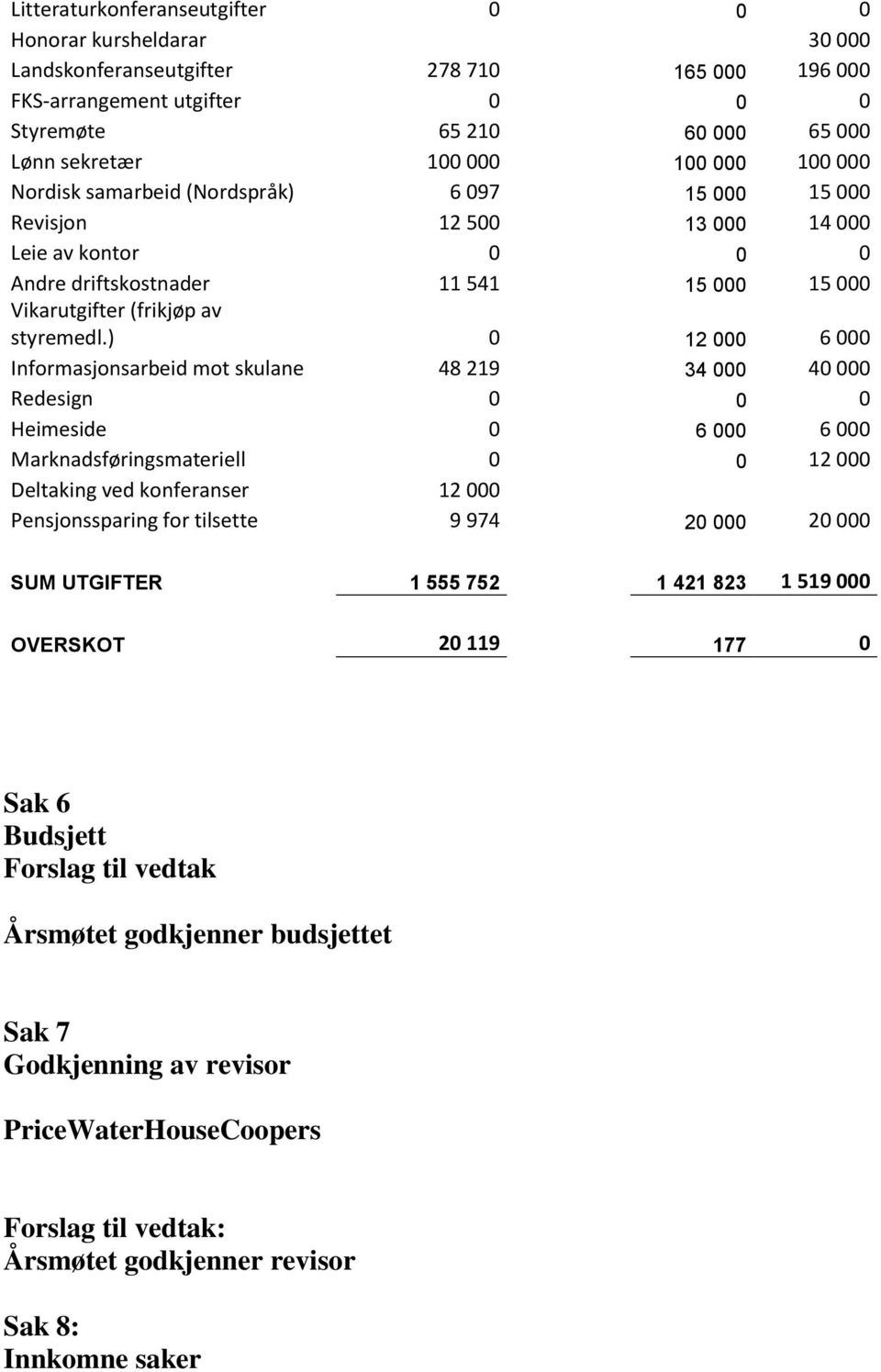 ) 0 12 000 6 000 Informasjonsarbeid mot skulane 48 219 34 000 40 000 Redesign 0 0 0 Heimeside 0 6 000 6 000 Marknadsføringsmateriell 0 0 12 000 Deltaking ved konferanser 12 000 Pensjonssparing for