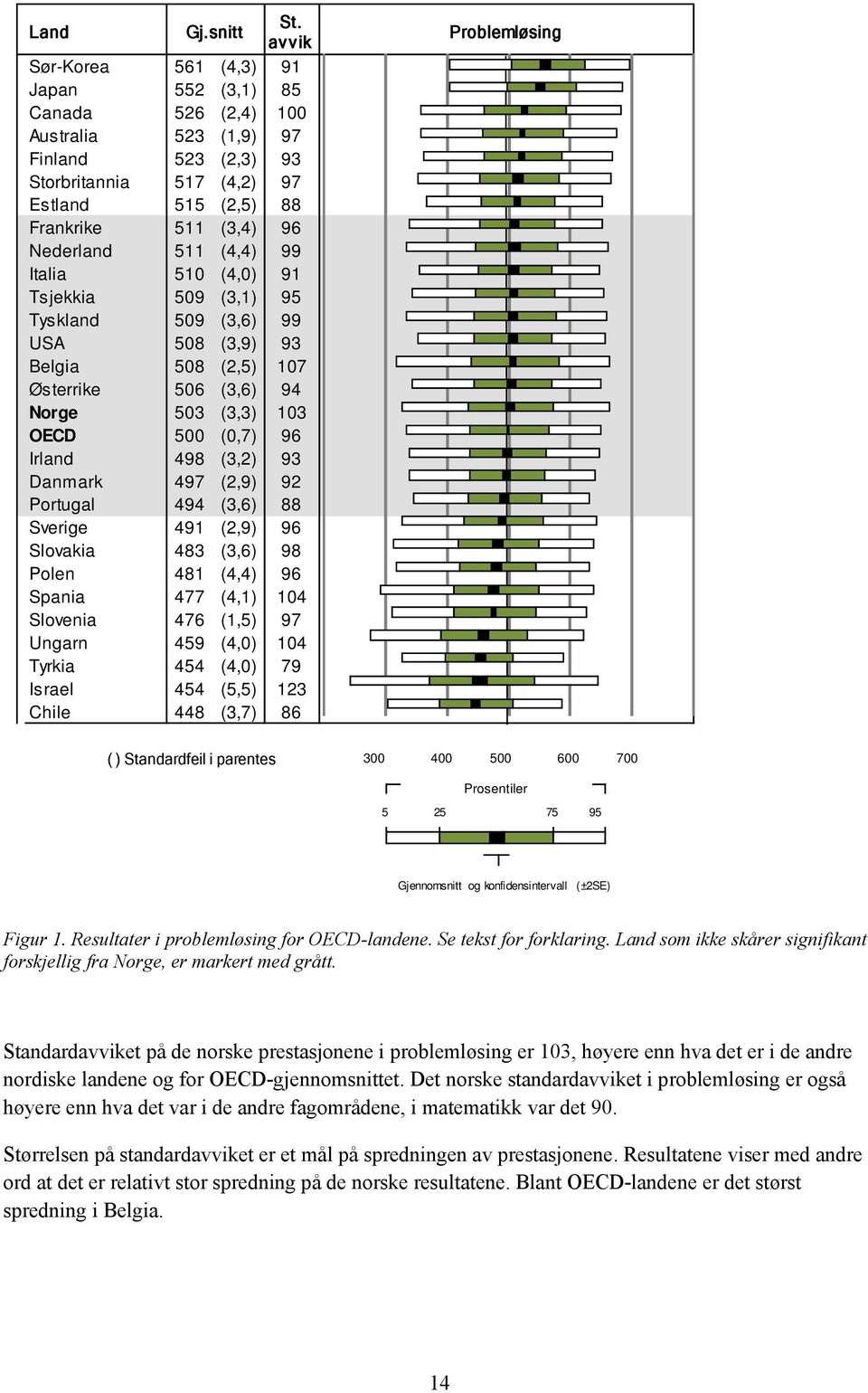 (4,4) 99 Italia 510 (4,0) 91 Tsjekkia 509 (3,1) 95 Tyskland 509 (3,6) 99 USA 508 (3,9) 93 Belgia 508 (2,5) 107 Østerrike 506 (3,6) 94 Norge 503 (3,3) 103 OECD 500 (0,7) 96 Irland 498 (3,2) 93 Danmark