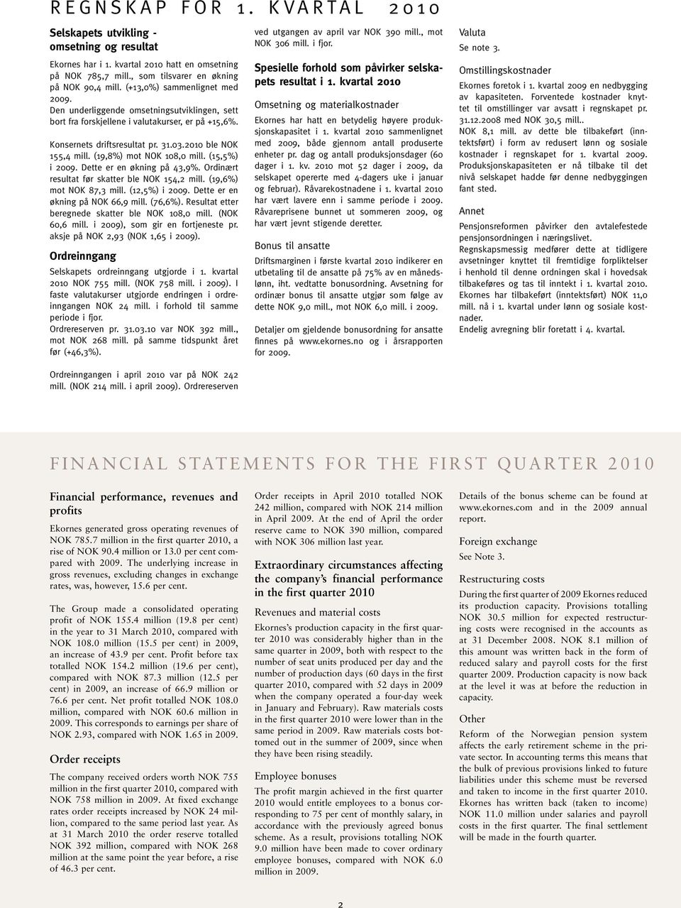 Konsernets driftsresultat pr. 31.03.2010 ble NOK 155,4 mill. (19,8%) mot NOK 108,0 mill. (15,5%) i 2009. Dette er en økning på 43,9%. Ordinært resultat før skatter ble NOK 154,2 mill.