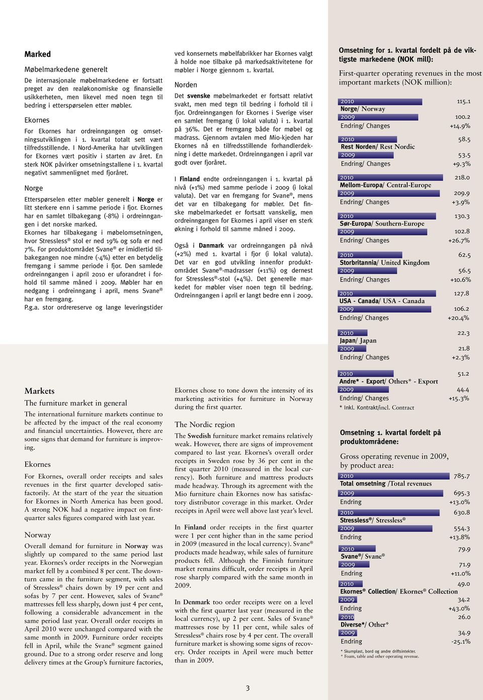 En sterk NOK påvirker omsetningstallene i 1. kvartal negativt sammenlignet med fjoråret. Norge Etterspørselen etter møbler generelt i Norge er litt sterkere enn i samme periode i fjor.