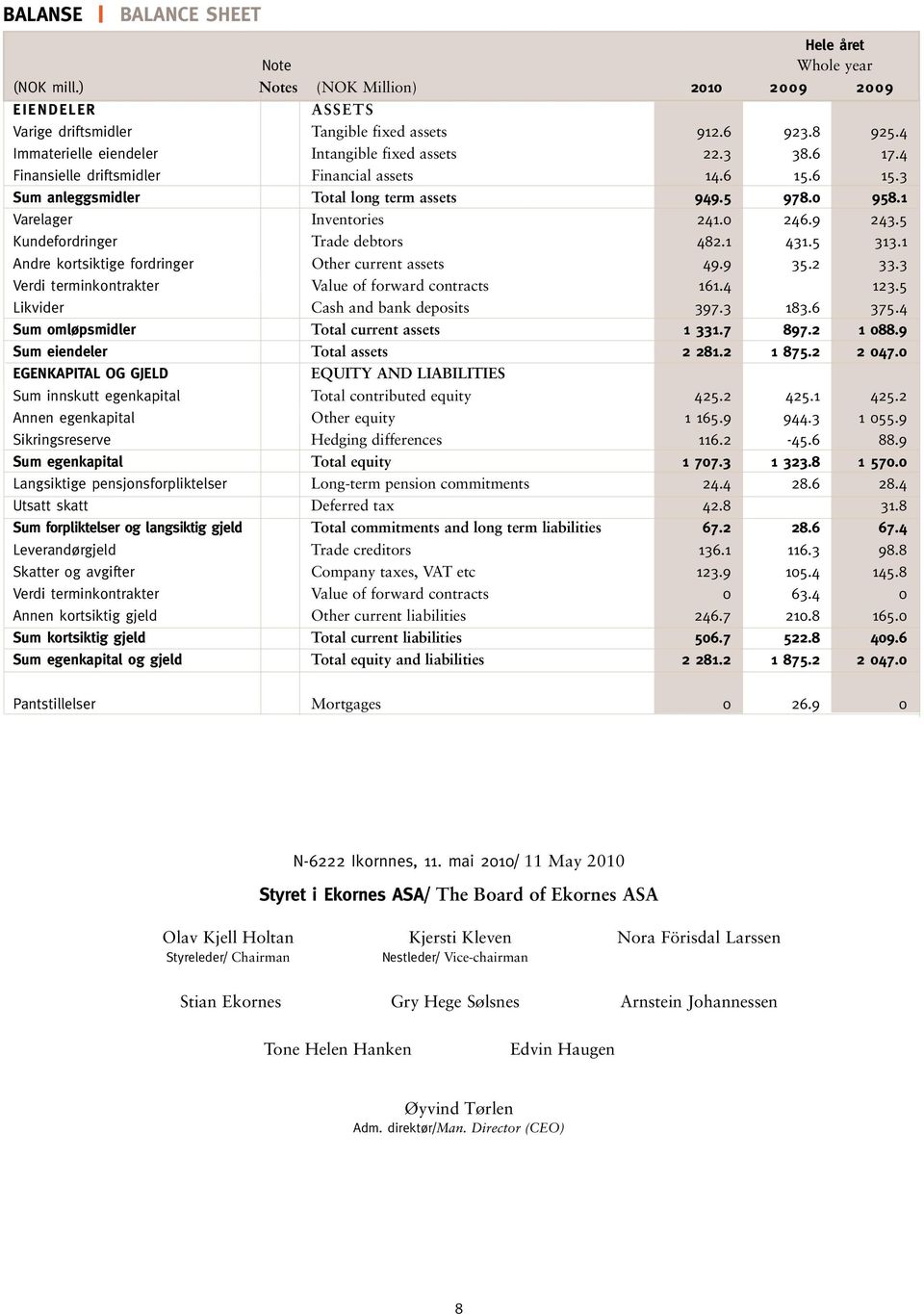 1 Varelager Inventories 241.0 246.9 243.5 Kundefordringer Trade debtors 482.1 431.5 313.1 Andre kortsiktige fordringer Other current assets 49.9 35.2 33.