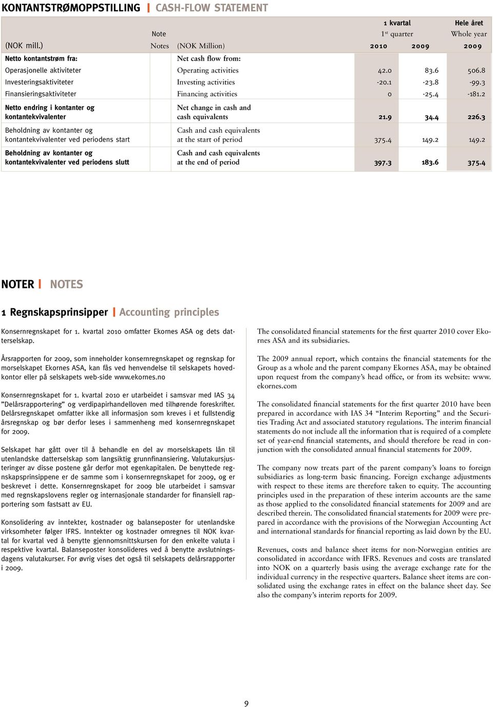 8-99.3 Finansieringsaktiviteter Financing activities 0-25.4-181.2 Netto endring i kontanter og Net change in cash and kontantekvivalenter cash equivalents 21.9 34.4 226.