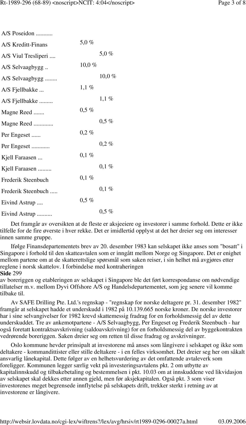 .. 0,5 % Eivind Astrup... 0,5 % Det framgår av oversikten at de fleste er aksjeeiere og investorer i samme forhold. Dette er ikke tilfelle for de fire øverste i hver rekke.