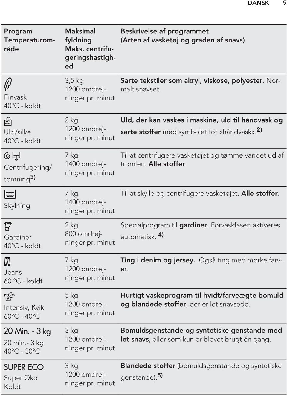 minut Uld, der kan vaskes i maskine, uld til håndvask og sarte stoffer med symbolet for «håndvask». 2) Centrifugering/ tømning 3) 7 kg 1400 omdrejninger pr.