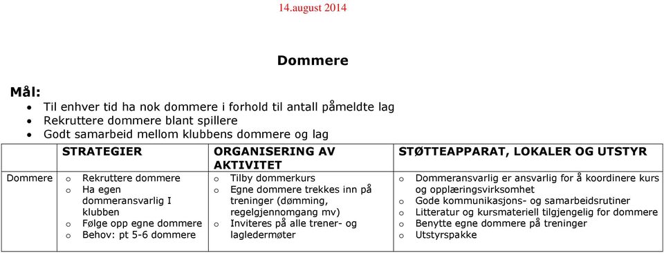 treninger (dømming, regelgjennmgang mv) Inviteres på alle trener- g lagledermøter STØTTEAPPARAT, LOKALER OG UTSTYR Dmmeransvarlig er ansvarlig fr å krdinere