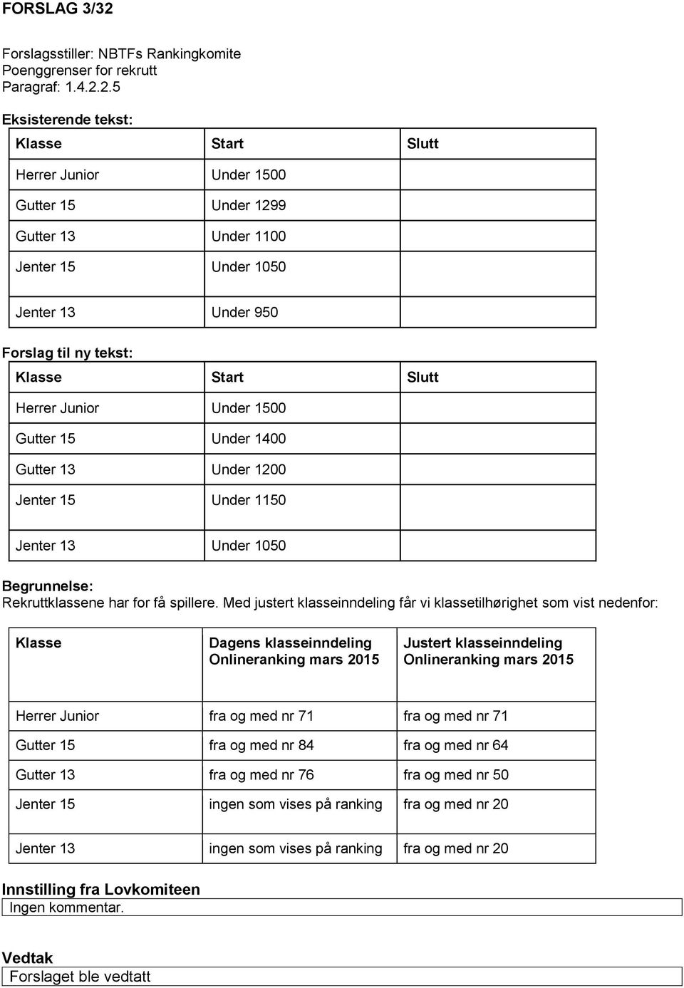 2.5 Eksisterende tekst: Klasse Start Slutt Herrer Junior Under 1500 Gutter 15 Under 1299 Gutter 13 Under 1100 Jenter 15 Under 1050 Jenter 13 Under 950 Forslag til ny tekst: Klasse Start Slutt Herrer