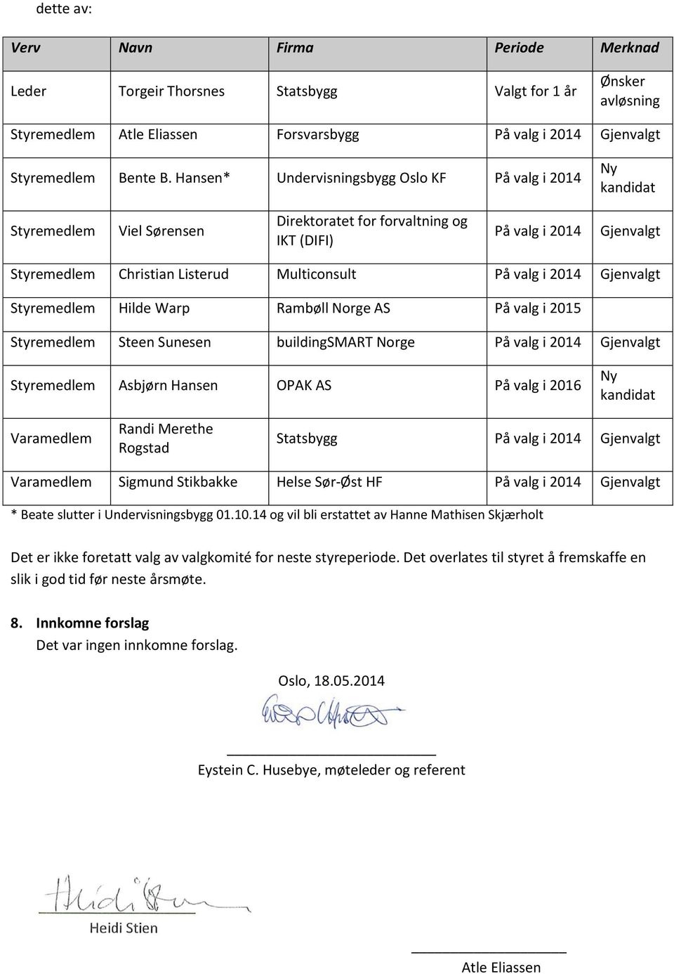 På valg i 2014 Gjenvalgt Styremedlem Hilde Warp Rambøll Norge AS På valg i 2015 Styremedlem Steen Sunesen buildingsmart Norge På valg i 2014 Gjenvalgt Styremedlem Asbjørn Hansen OPAK AS På valg i