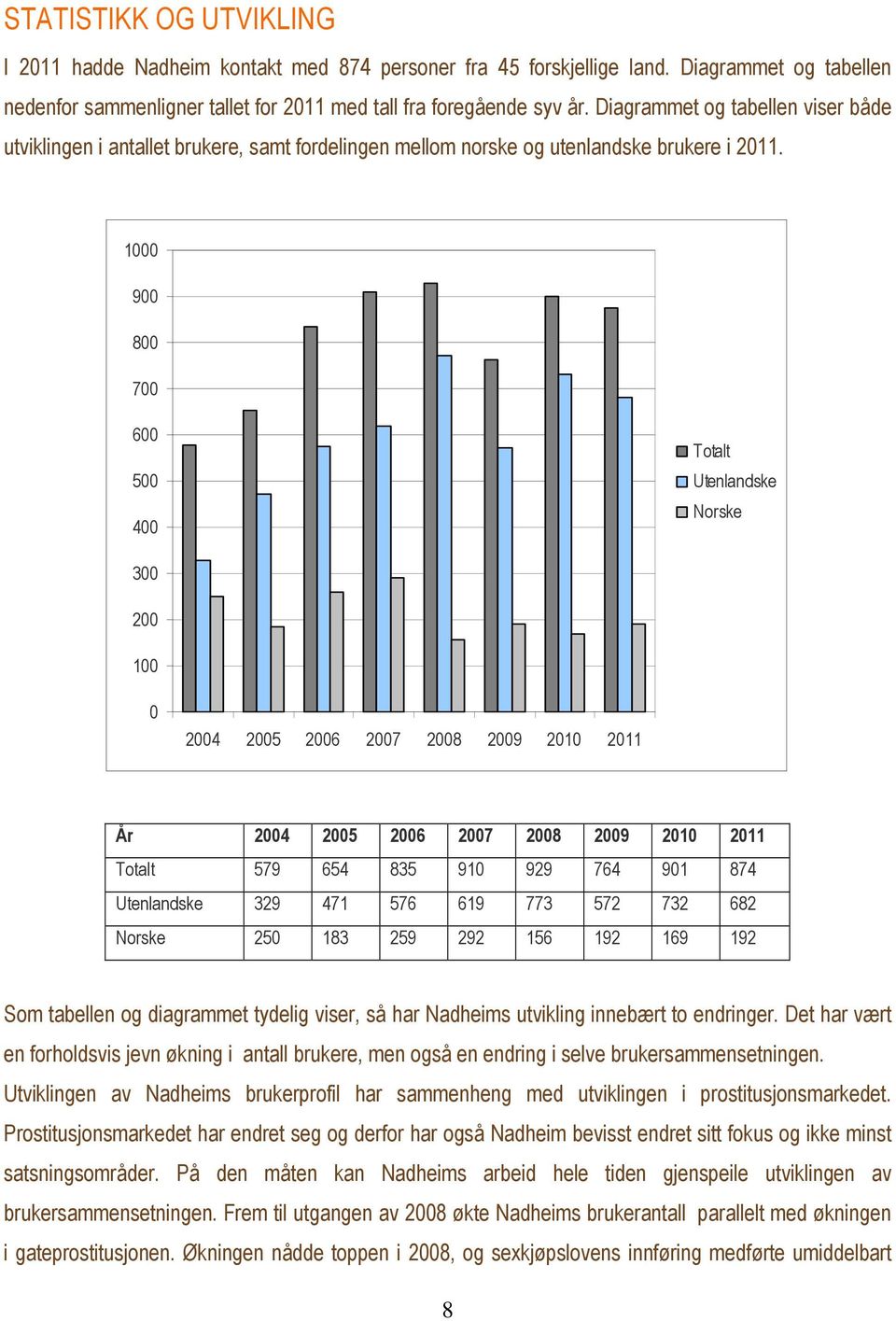1000 900 800 700 600 500 400 Totalt Utenlandske Norske 300 200 100 0 2004 2005 2006 2007 2008 2009 2010 2011 År 2004 2005 2006 2007 2008 2009 2010 2011 Totalt 579 654 835 910 929 764 901 874