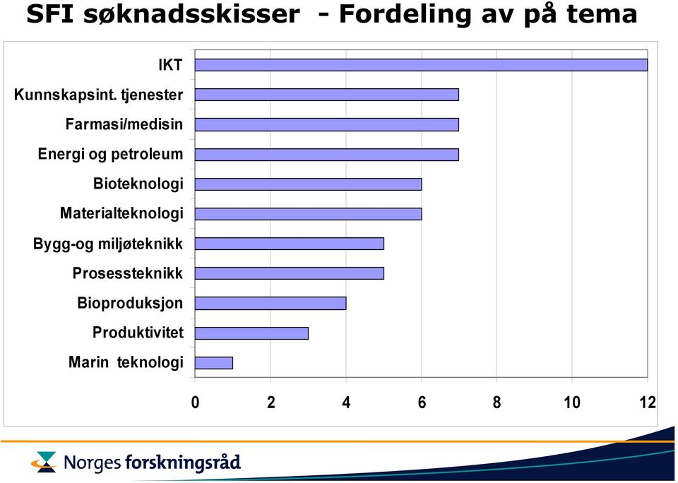 tjenester Farmasi/medisin Energi og petroleum