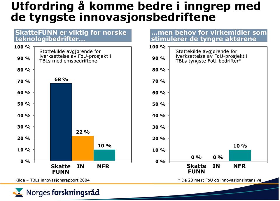 80 % Støttekilde avgjørende for iverksettelse av FoU-prosjekt i TBLs tyngste FoU-bedrifter* 70 % 60 % 50 % 40 % 68 % 70 % 60 % 50 % 40 % 30 % 20 % 22