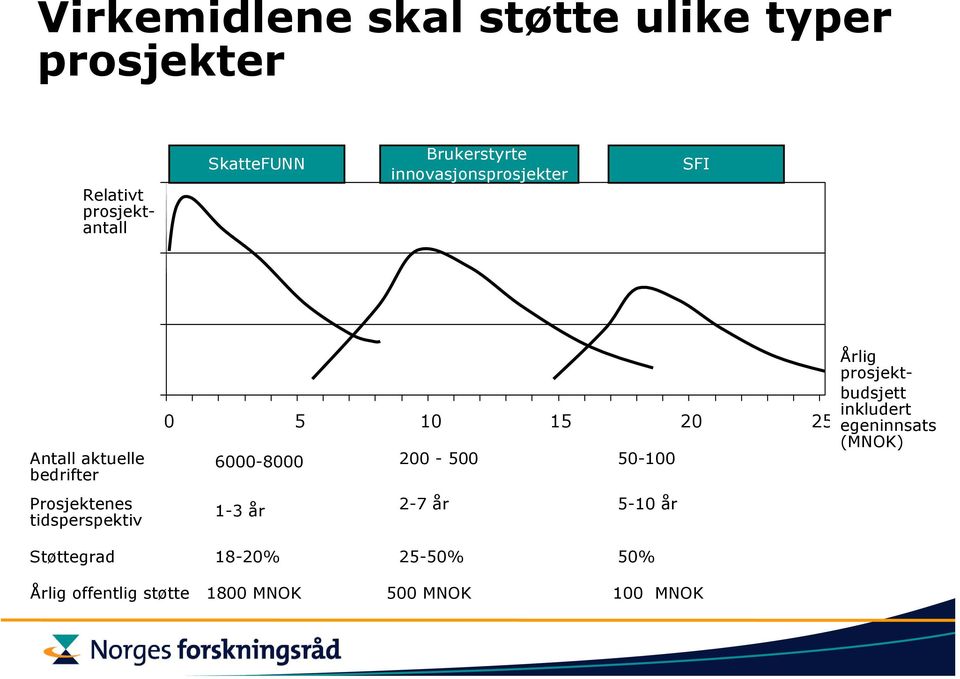 0 5 10 15 20 25 6000-8000 200-500 1-3 år 2-7 år 50-100 5-10 år Årlig prosjektbudsjett