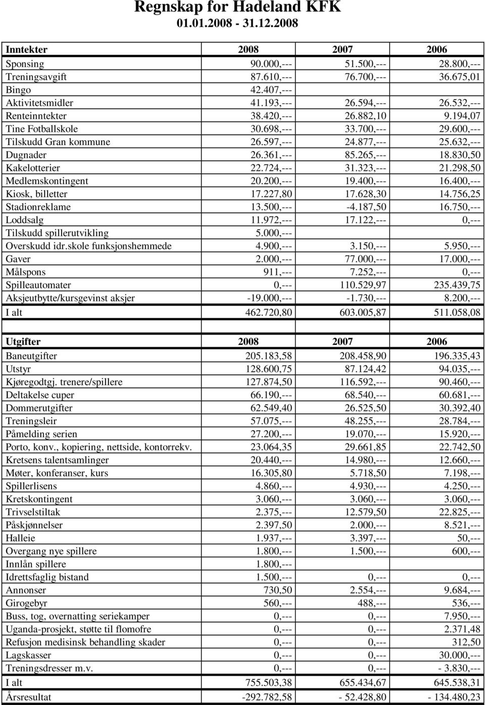 361,--- 85.265,--- 18.830,50 Kakelotterier 22.724,--- 31.323,--- 21.298,50 Medlemskontingent 20.200,--- 19.400,--- 16.400,--- Kiosk, billetter 17.227,80 17.628,30 14.756,25 Stadionreklame 13.