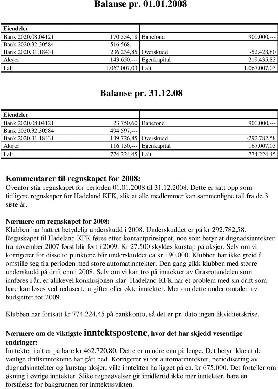 726,85 Overskudd -292.782,58 Aksjer 116.150,--- Egenkapital 167.007,03 I alt 774.224,45 I alt 774.224,45 Kommentarer til regnskapet for 2008: Ovenfor står regnskapet for perioden 01.01.2008 til 31.12.